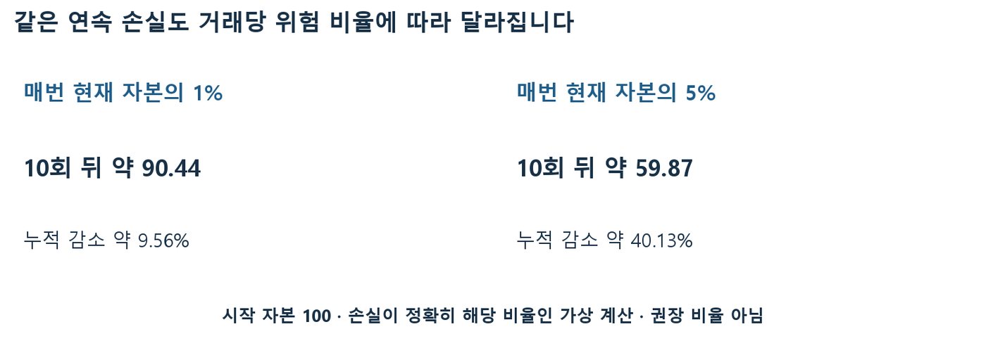 시작 자본 100에서 매번 현재 자본의 1%와 5%를 10회 연속 잃었을 때 남는 자본을 비교한 도표