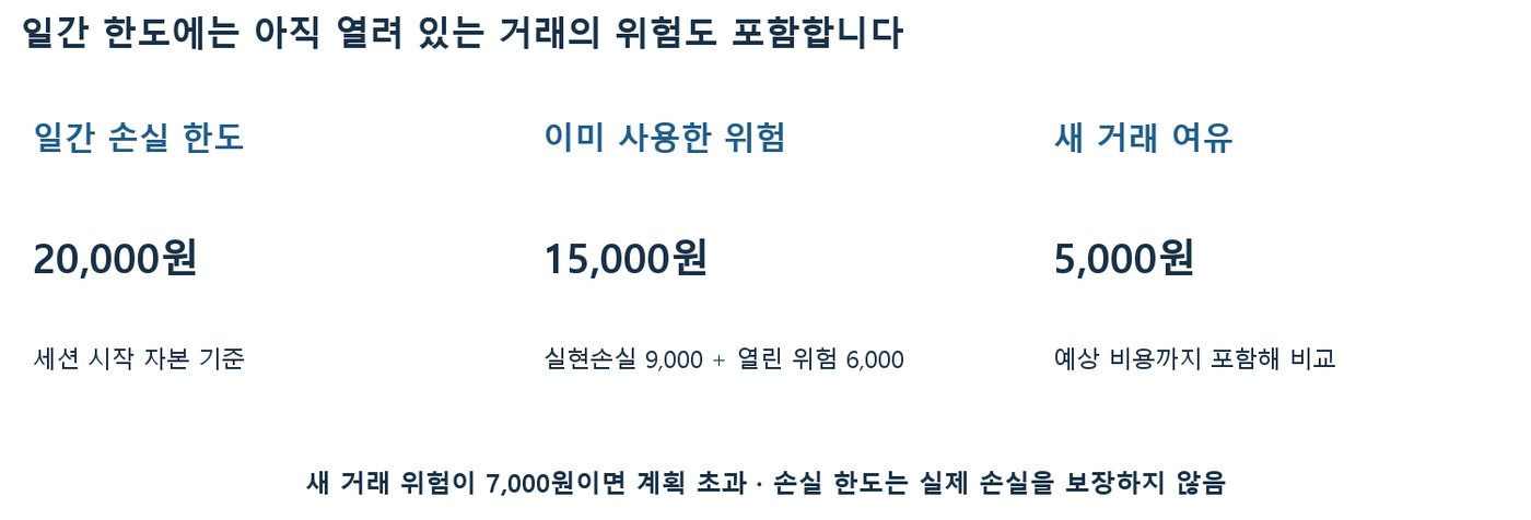 일간 손실 한도 2만 원 중 실현손실 9천 원과 열린 위험 6천 원을 빼고 남은 여유 5천 원을 보여주는 도표