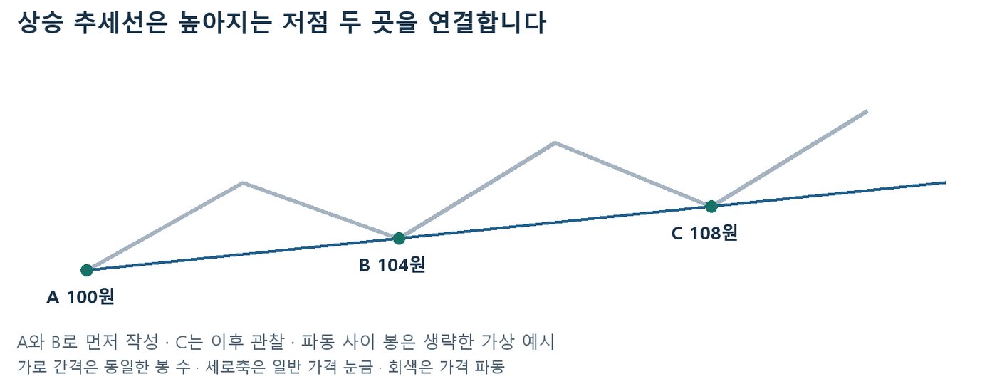 높아지는 저점 A 100원과 B 104원을 연결해 연장한 상승 추세선과 이후 C 108원 관찰을 보여주는 가상 도식