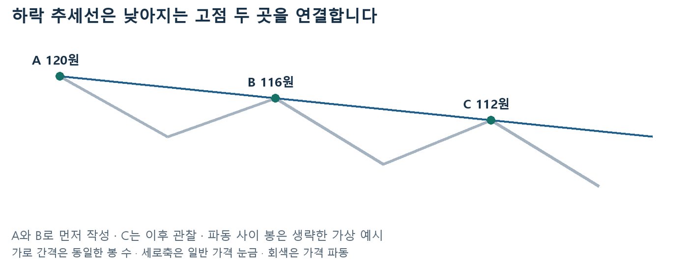 낮아지는 고점 A 120원과 B 116원을 연결한 하락 추세선과 이후 C 112원 반응을 보여주는 가상 도식
