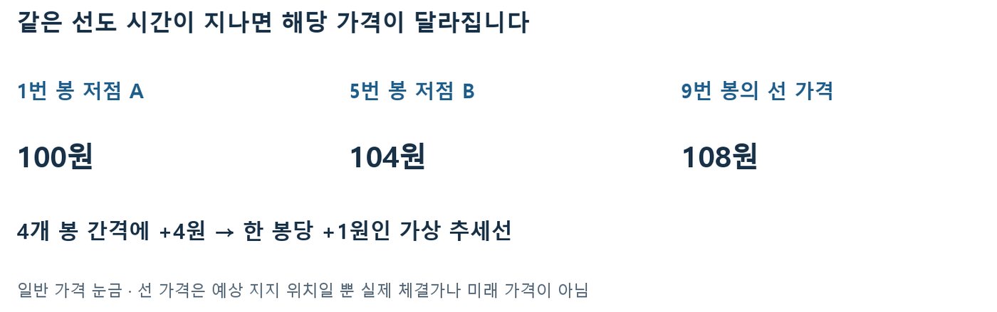 1번 봉 저점 100원, 5번 봉 저점 104원으로 9번 봉 선 가격 108원을 계산한 추세선 기울기 정리