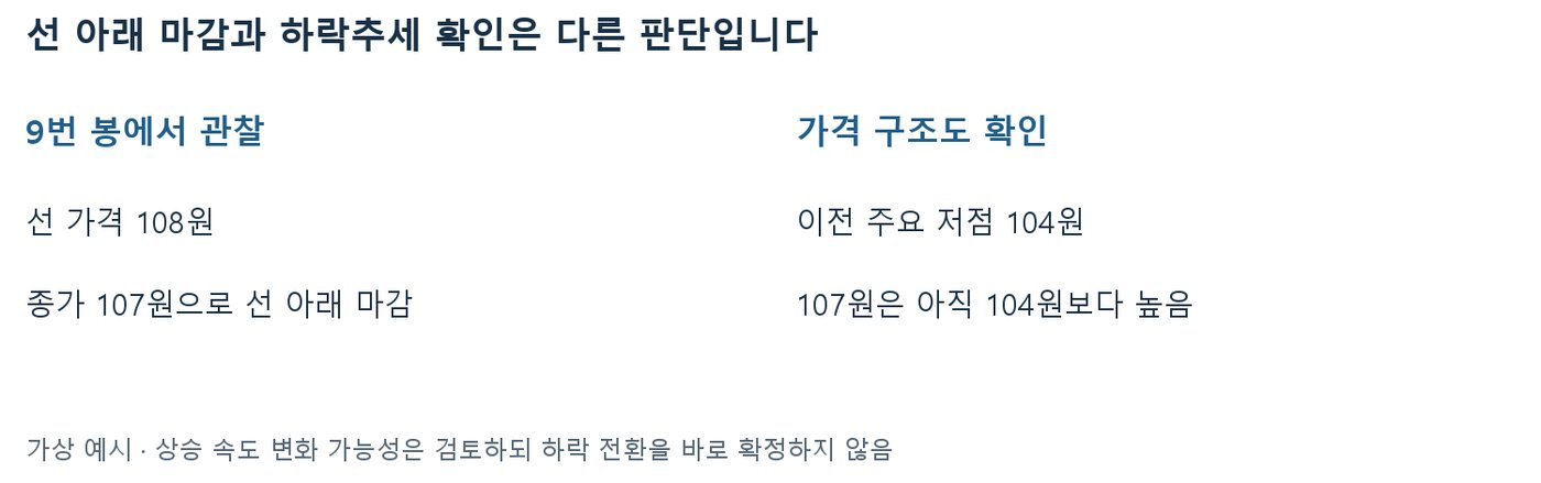 9번 봉 선 가격 108원 대비 종가 107원 선 아래 마감과 이전 주요 저점 104원 유지를 비교한 정리